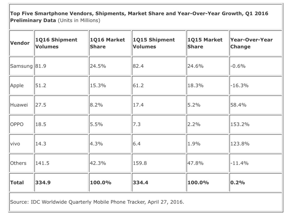 Mobile Phones Market share