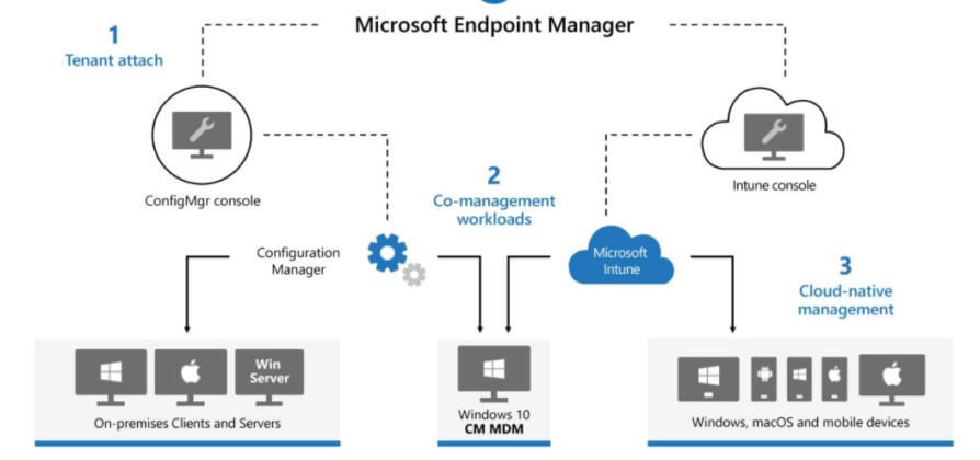 9 Best Mobile Device Management (MDM) Softwares of 2021