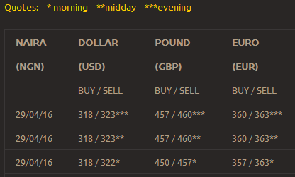 Aboki FX lets you see Daily FX Black market rates