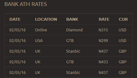 AbokiFx gives black market rates for Naira to Dollar FX transactions
